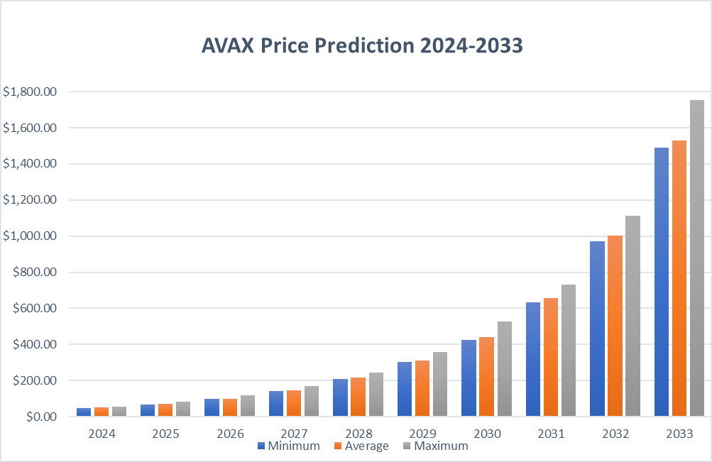 AVAX Price Prediction: Will Avalanche Price Hit $100?