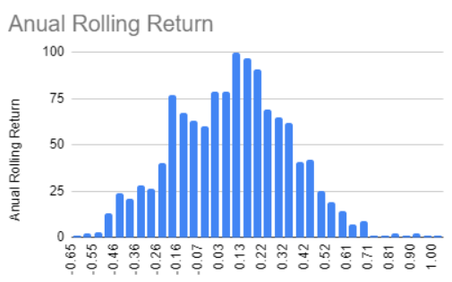 Distribución de retornos del ETF XLE