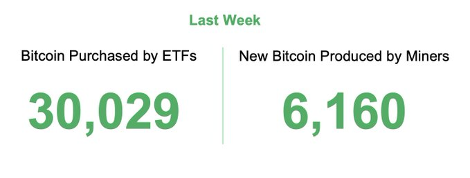 BTC purchased by ETFs vs new Bitcoin produced by Miners