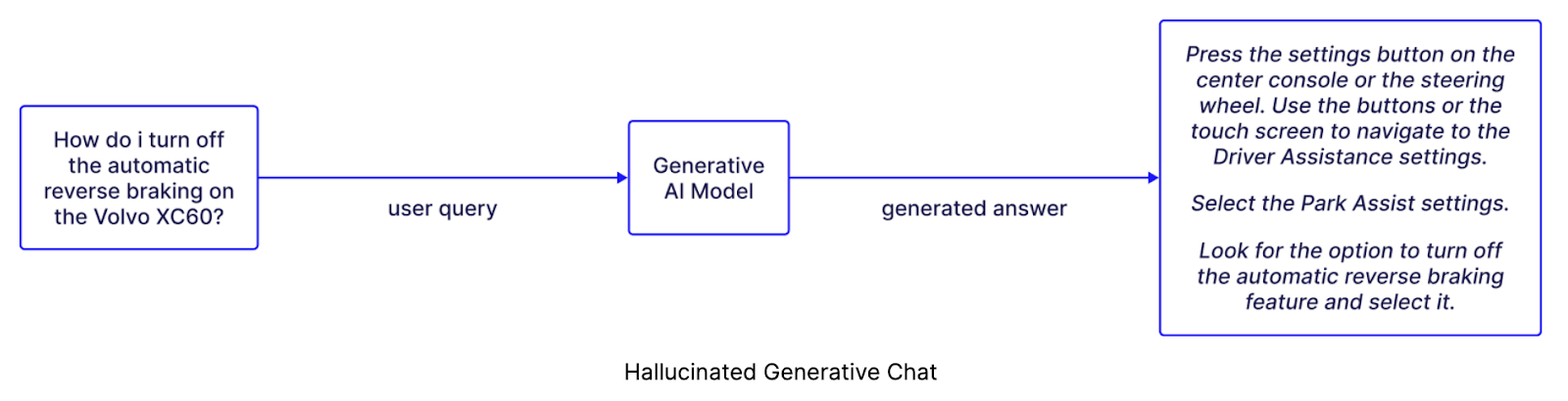 Hallucinated generative AI chat.
