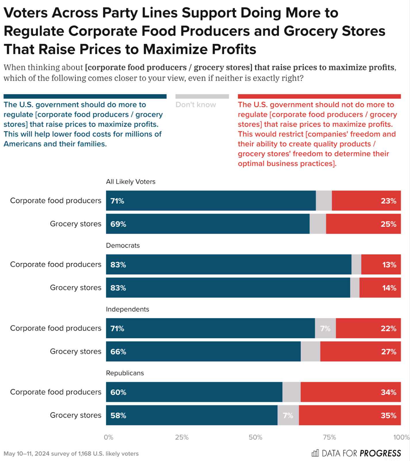 Voters Across Party Lines Support Doing More to Regular Food Producers and Grocery stores that raise prices to maximize profits