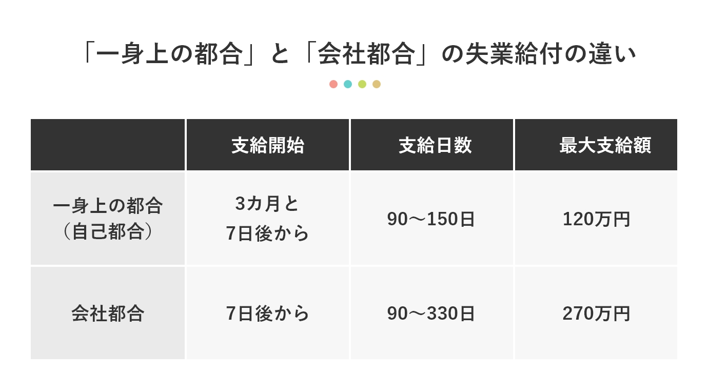 「一身上の都合」と「会社都合」の失業給付の違い