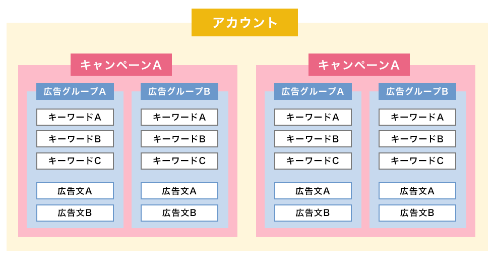 リスティング広告アカウントの構成要素