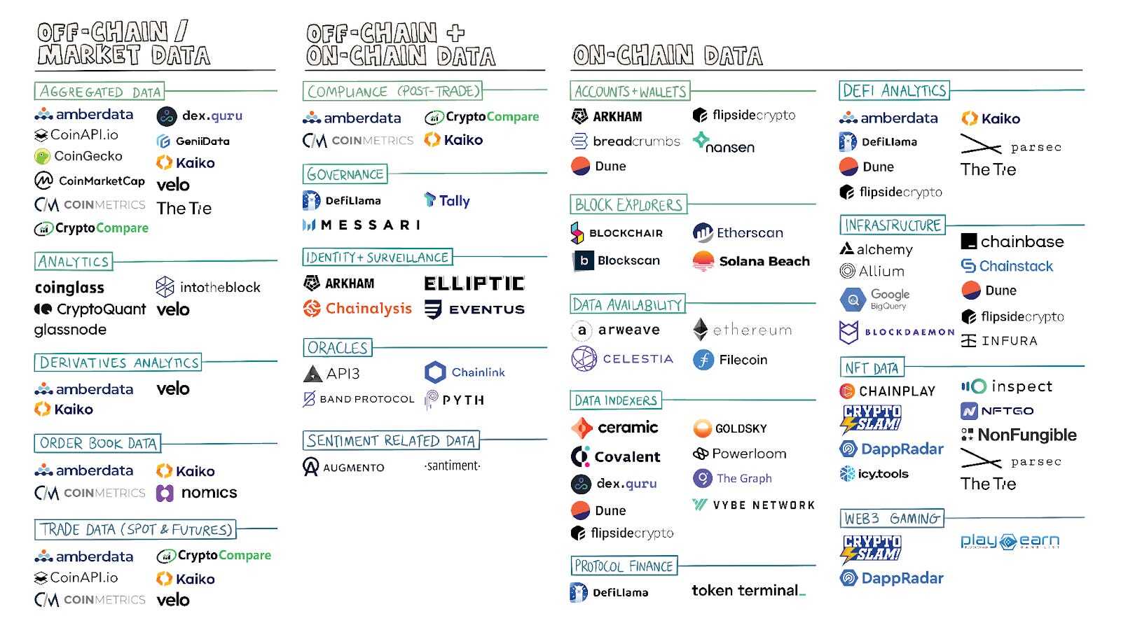 Amberdata, Off-chain, Market data, on-chain data. Aggregated data, analytics, derivatives analytics, orderbook data, trade data (spot and futures), complinace (post-trade), governance, identity & surveillance, oracles, sentiment related data, accounts + wallets, block explorers, data availability, data indexers, defi analytics, infrastructure, NFT data, Web3 gaming.