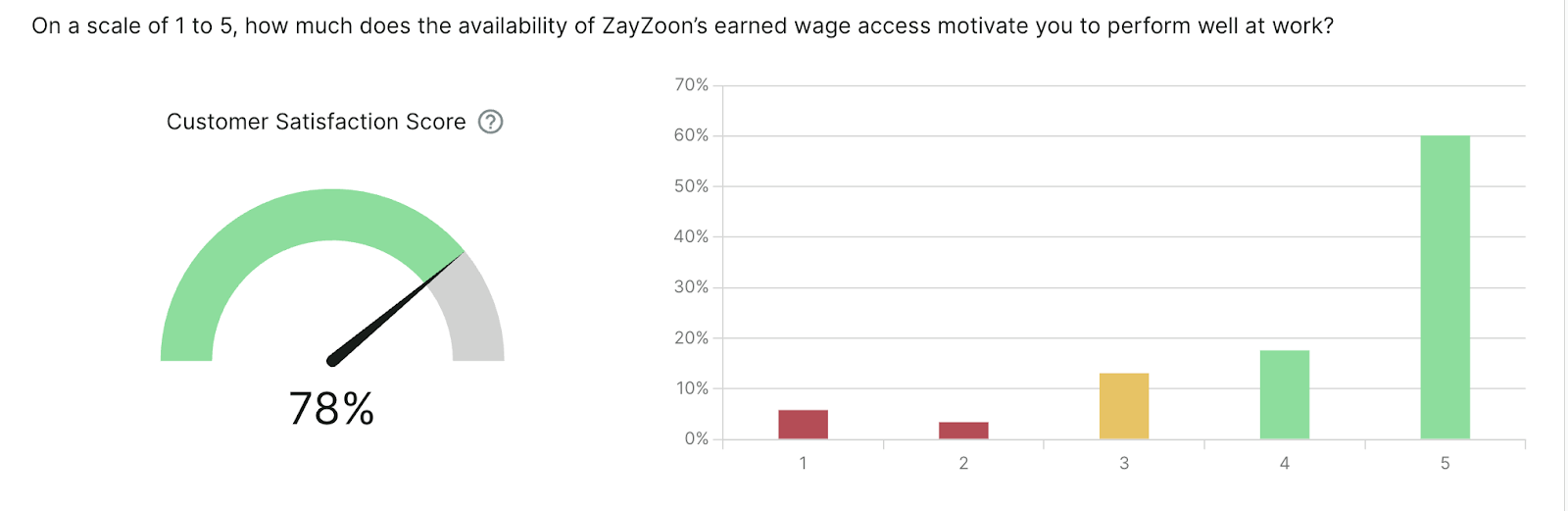 Graph showing that 78% of employees answered 4 or 5 when asked how much does the availability of ZayZoon’s earned wage access motivate you to perform well at work?”