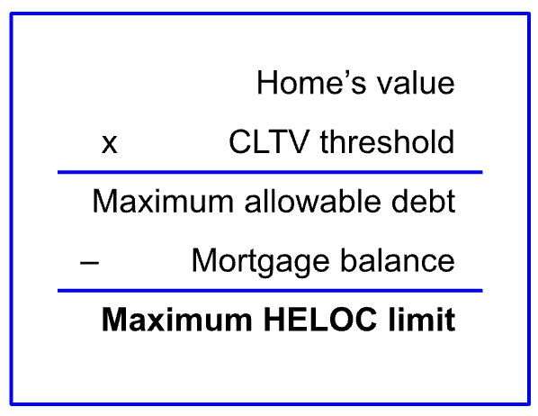 An image showing that home value multiplied by CLTV threshold is the maximum allowable debt which, when subtracted, indicates your maximum HELOC limit.