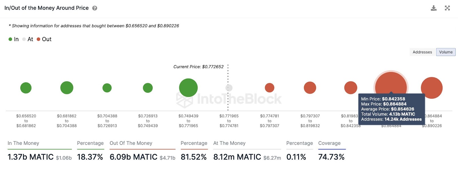 Polygon 失守關鍵支撐，MATIC 幣價格麵臨進一步下跌風險