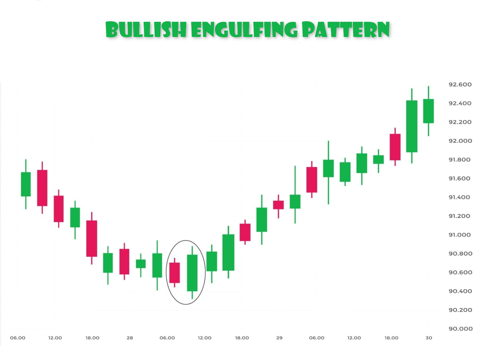 Using Bullish Engulfing Pattern to Predict Price Reversals | IFC Markets  Blog