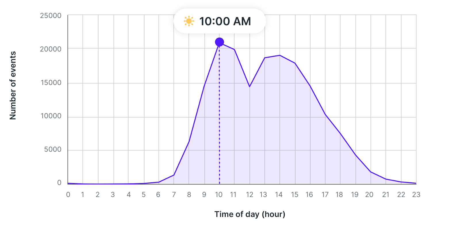 most popular meeting booking time in 2024