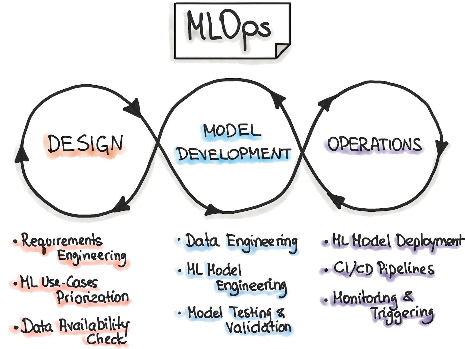 MLOps (Machine Learning Operations)