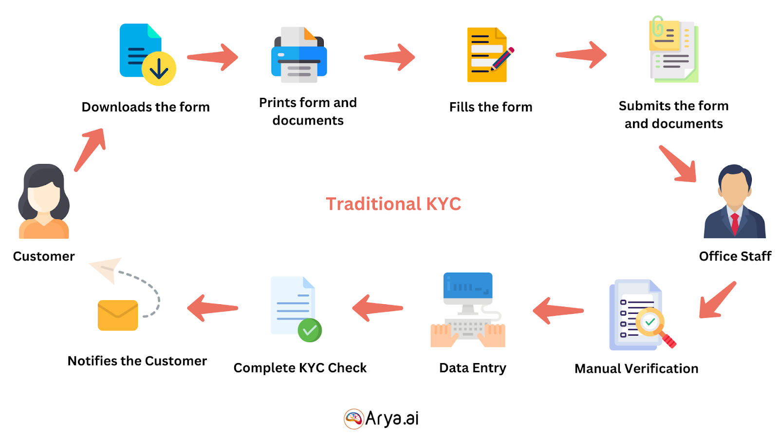 Traditional kyc process