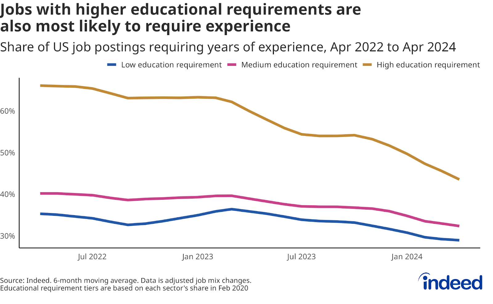 A line graph titled “Jobs with higher educational requirements are also most likely to require experience” shows that the share of US job postings with a year-specific experience requirement is falling fastest for jobs with a high education requirement. 