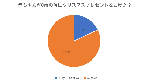 赤ちゃんのクリスマスプレゼントを上げたかの円グラフ。あげたが82％