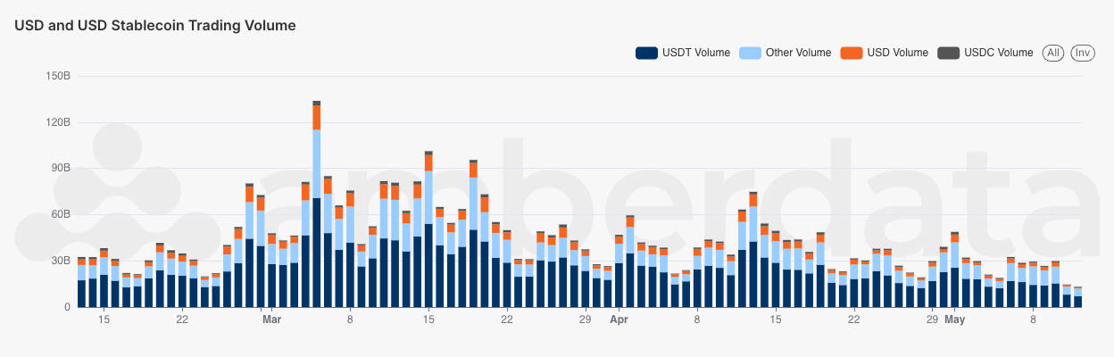 Amberlens Centralized Exchange (CEX) trading volume for USD, USDT, USDC, and other trading pairs. Centralized Exchange (CEX) trading volume for USD, USDT, USDC, and other trading pairs