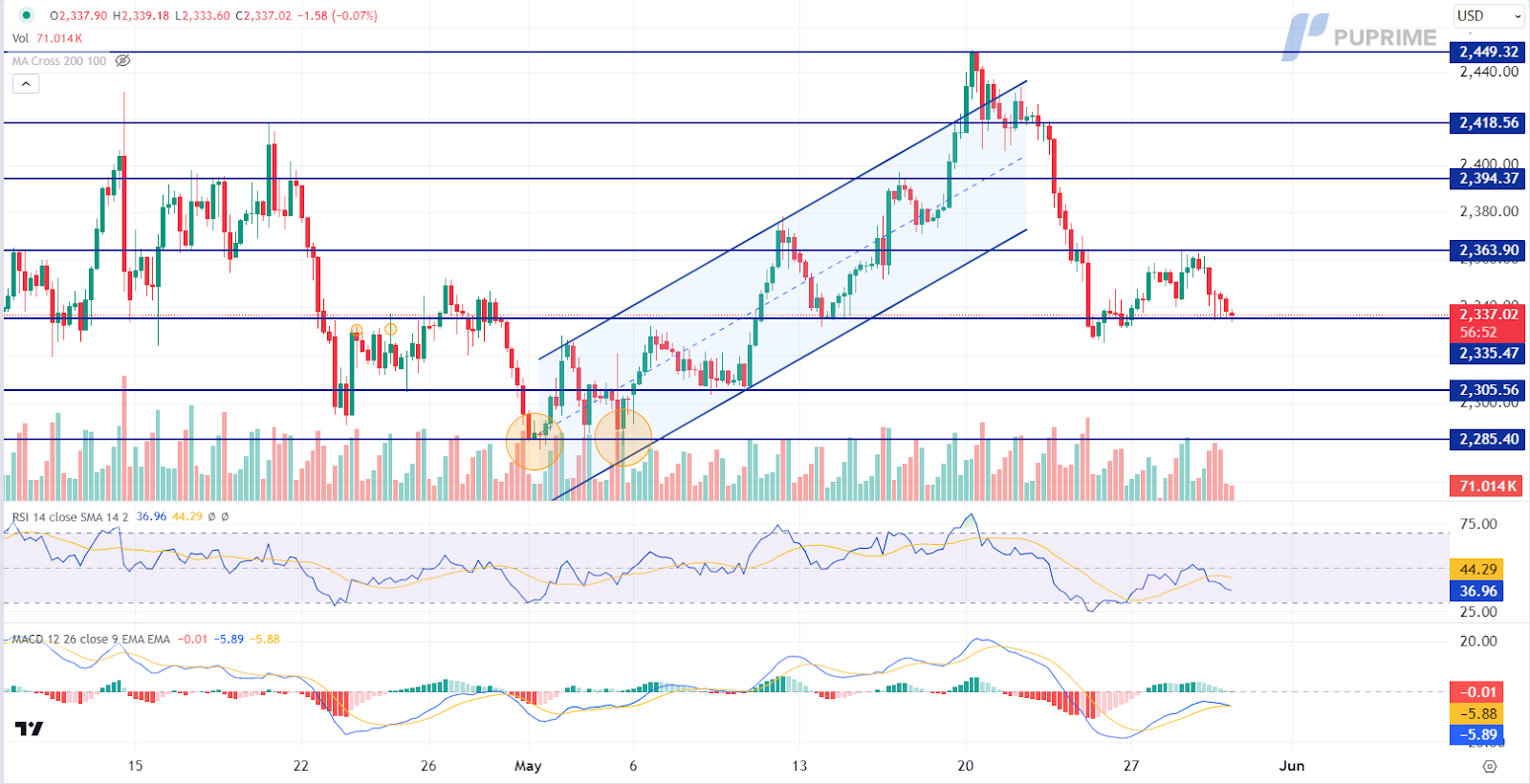 XAU/USD gold price chart 30 May 2024