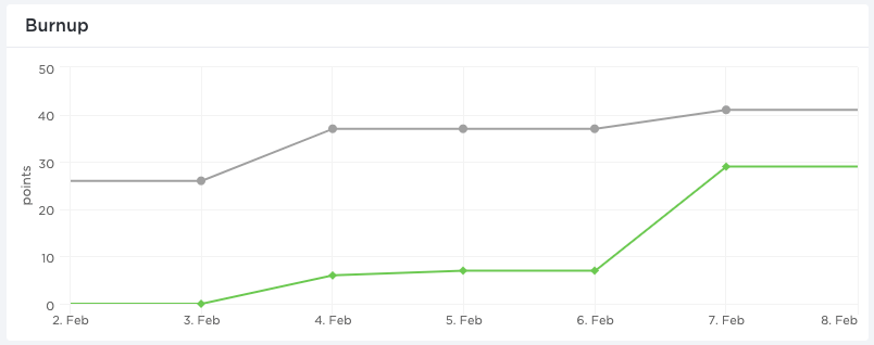 Cumulative Flow Diagram (CFD)