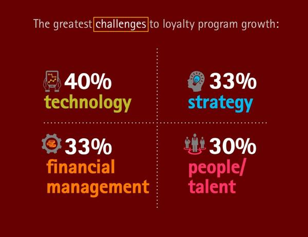 loyalty program management statistics