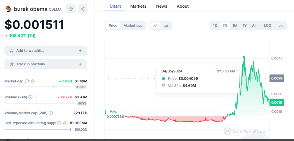 CRYPTONEWSBYTES.COM TEmFDAD58ZaUlQR8AG6j4rY-VDpeTRcbufNAof9zCH5O1yywAUtMq_gARMterrM6xGdkceoE0VZV0c14O0dskaulw6LJ00mrUbyJPU_Gf-6NlaboLYFeh0skA674U-JqnSch8BCRX1c- After Joe Boden, Burek Obema Becomes a Trending Memecoin with a 550% Surge  