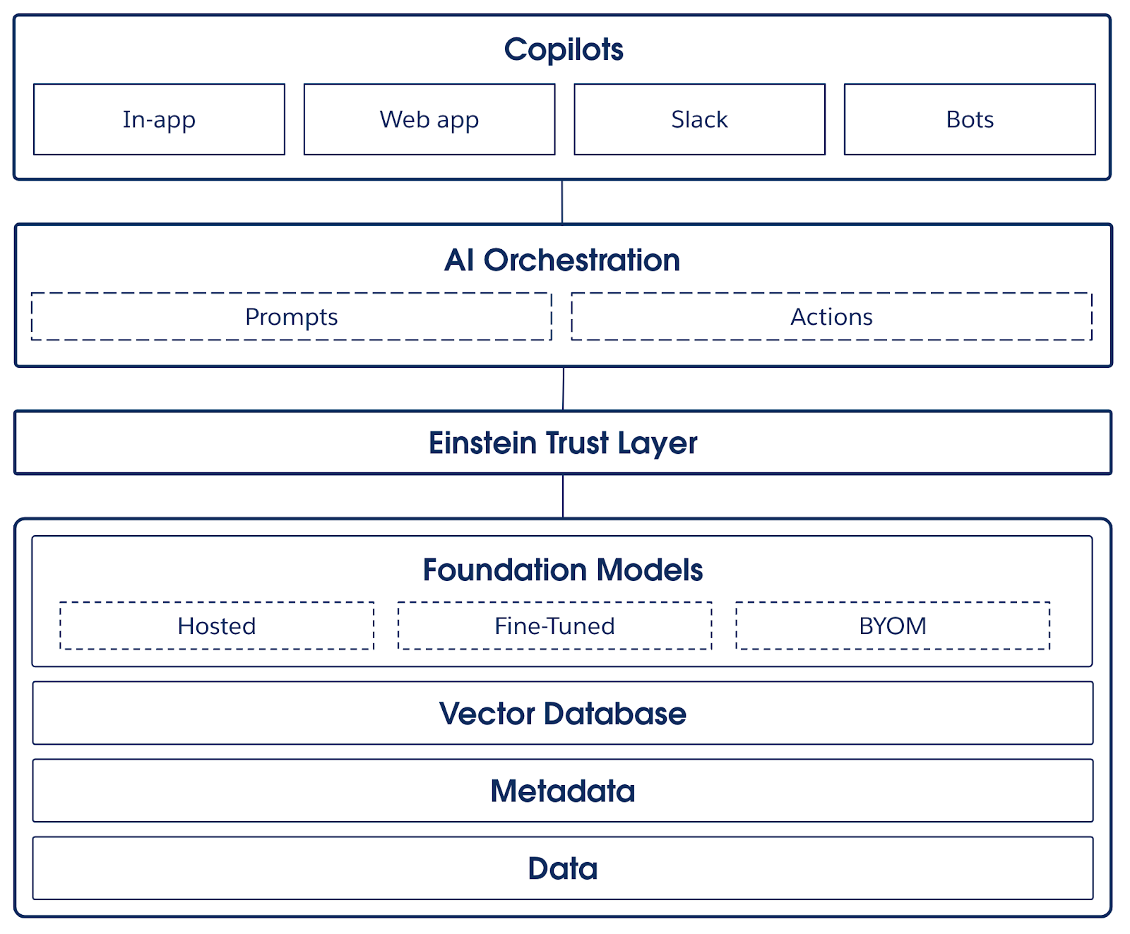 A diagram of the technical architecture of the Einstein 1 Platform