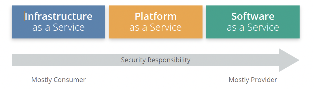 Security Responsibility of IaaS, PaaS, and SaaS