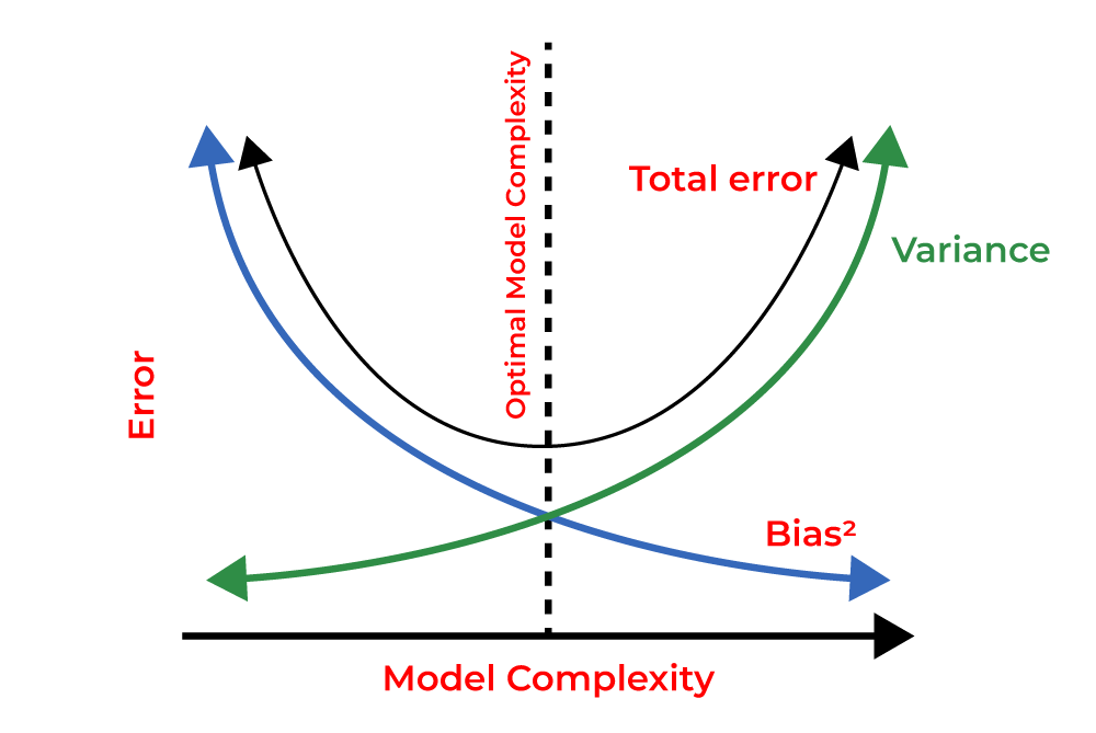 Bias-Variance Tradeoff