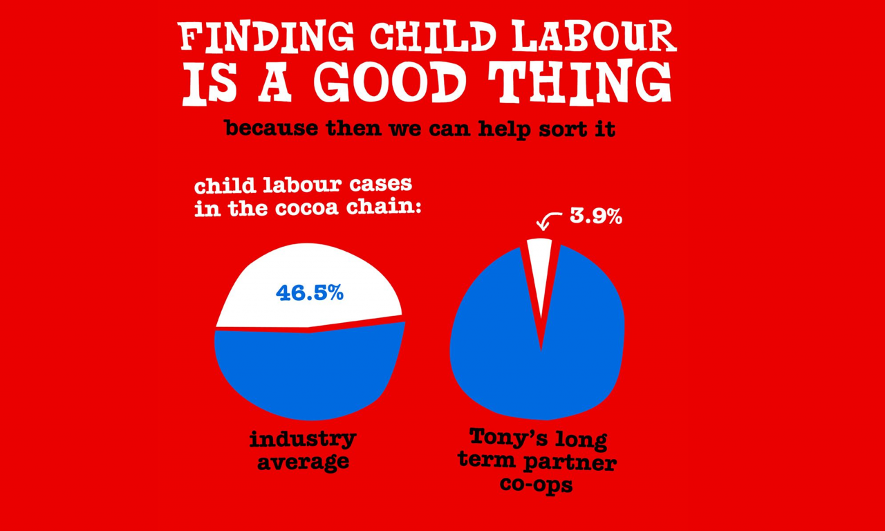 Finding child labour means fixing it - Tony's Chocolonely
