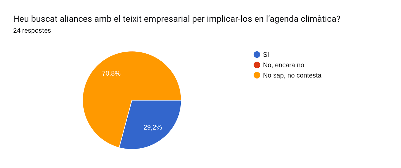 Gràfic de respostes de Formularis. Títol de la pregunta: Heu buscat aliances amb el teixit empresarial per implicar-los en l’agenda climàtica?. Nombre de respostes: 24 respostes.