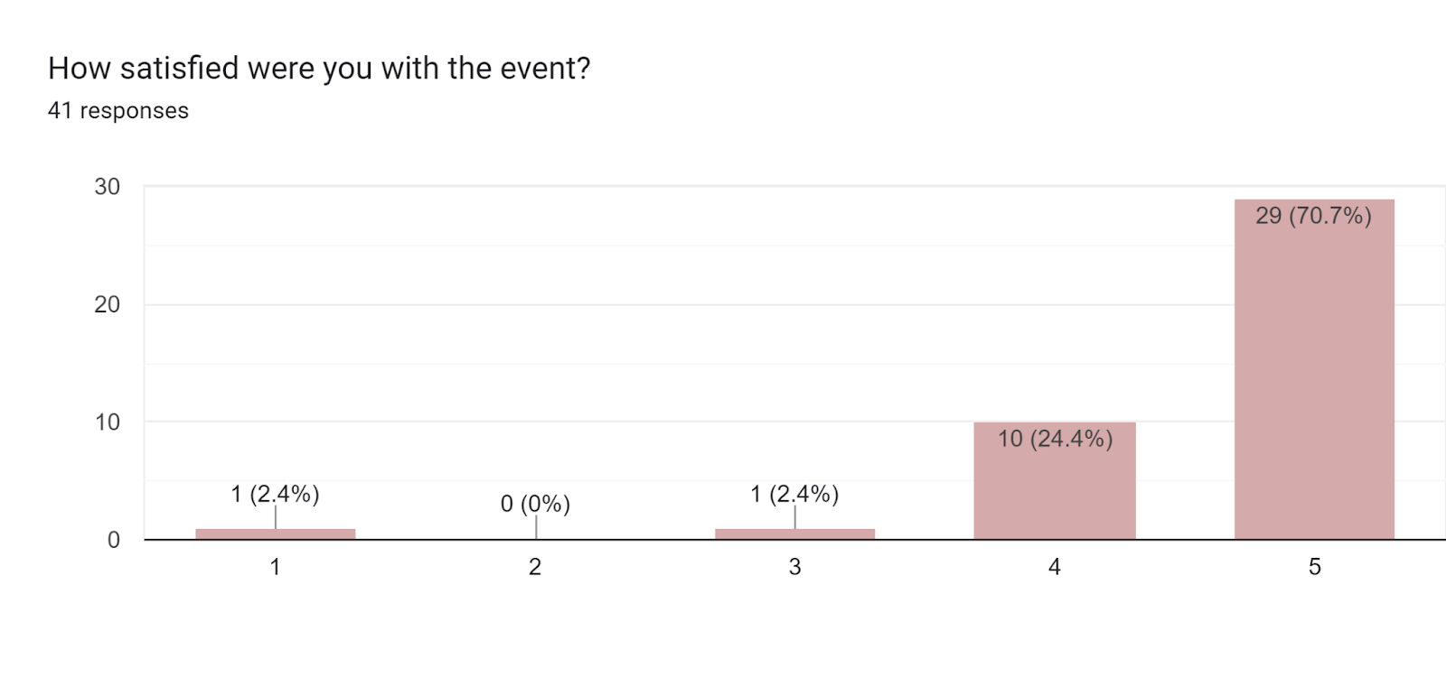 Forms response chart. Question title: How satisfied were you with the event?. Number of responses: 41 responses.