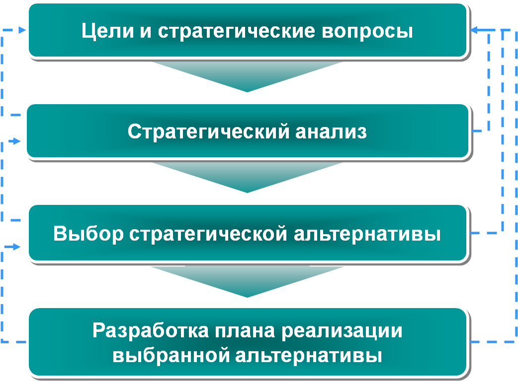 Этапы разработки маркетинговой стратегии