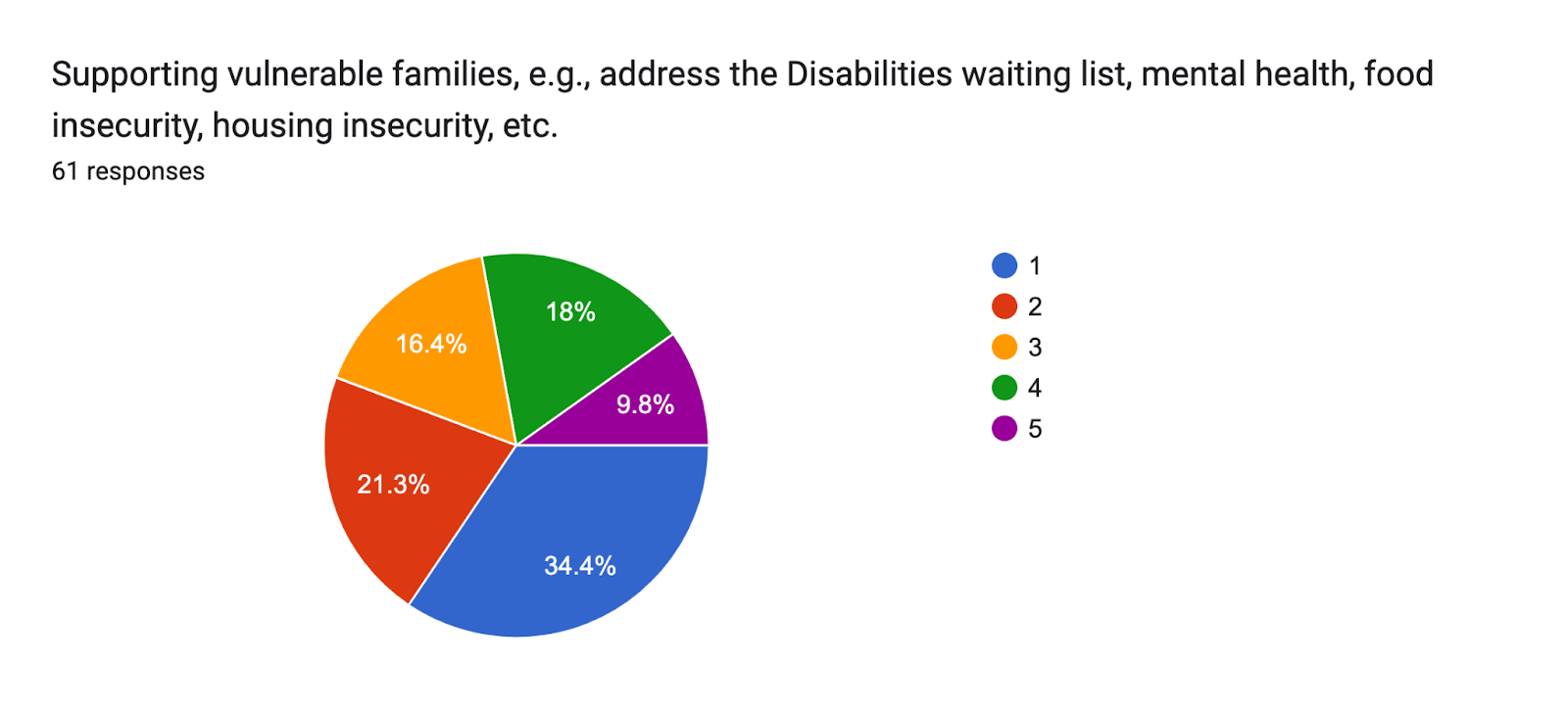 Forms response chart. Question title: Supporting vulnerable families, e.g., address the Disabilities waiting list, mental health, food insecurity, housing insecurity, etc.. Number of responses: 61 responses.