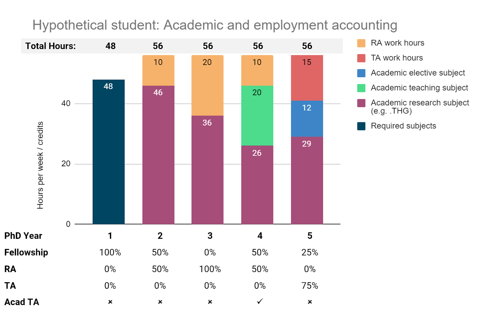 Bar chart representing the hypothetical student's academic and employment accounting, explained above. 
