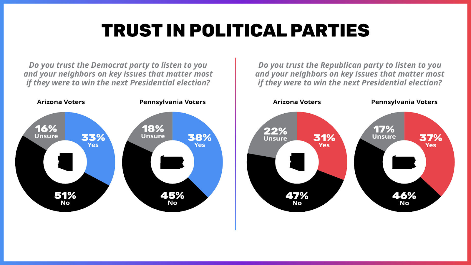 4 pie charts showing the amount of trust voters in Arizona and Pennsylvania have in democrats and republicans. In all 4 charts voters express overwhelming distrust.