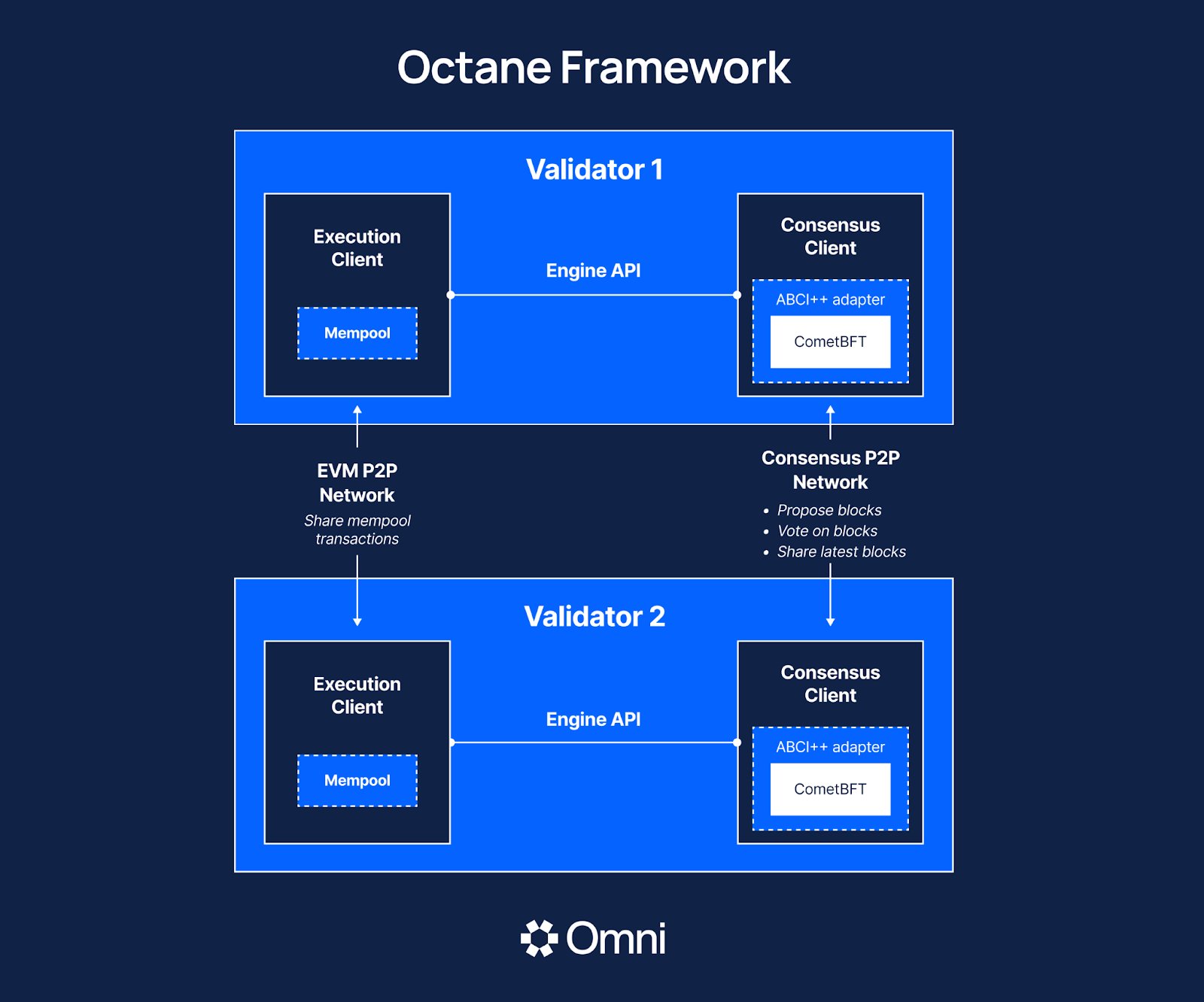 octane Arbitrum celestia blockchain