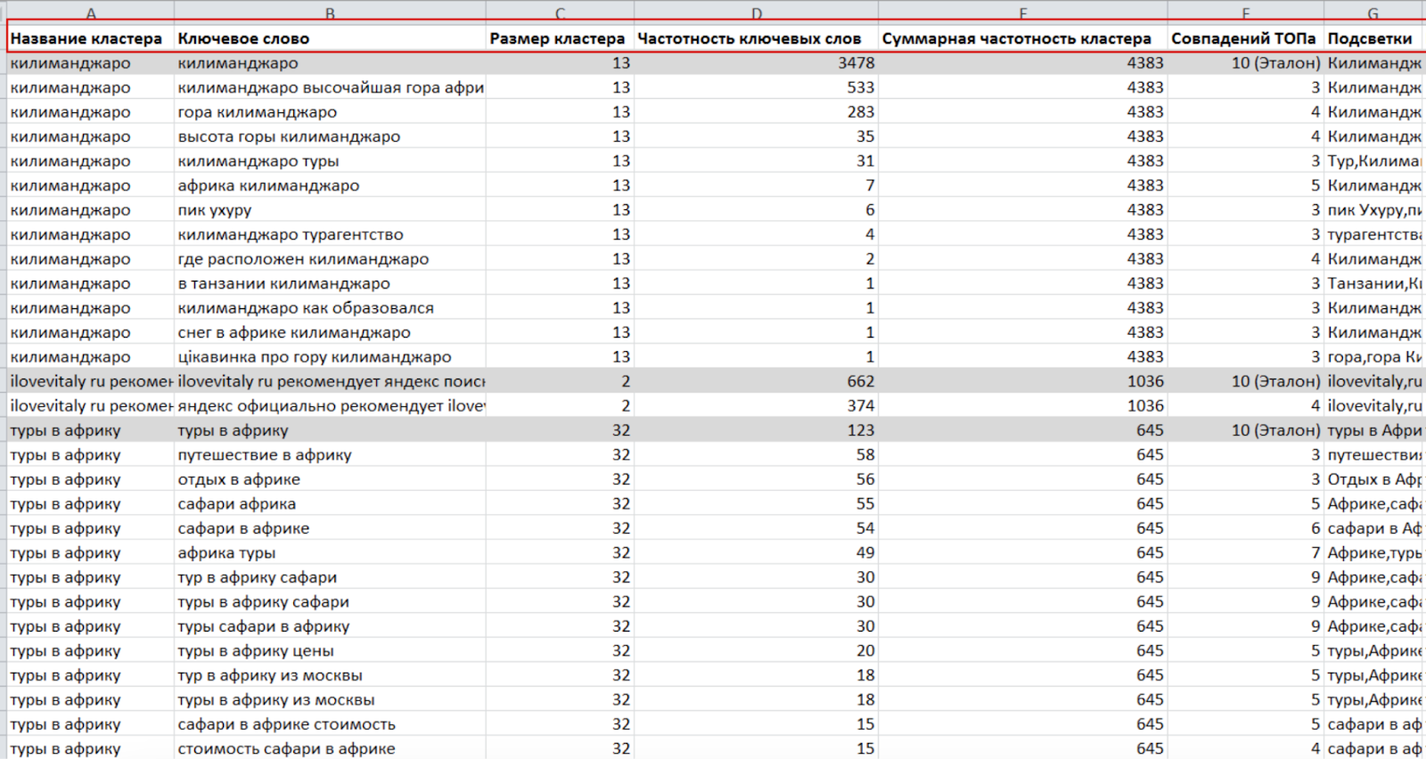 Запросы, собранные в сервисе Rush Analytics