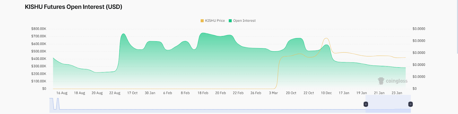 Kishu Inu Crypto: Can KISHU Crypto Price Show Resurgence Or Fall?