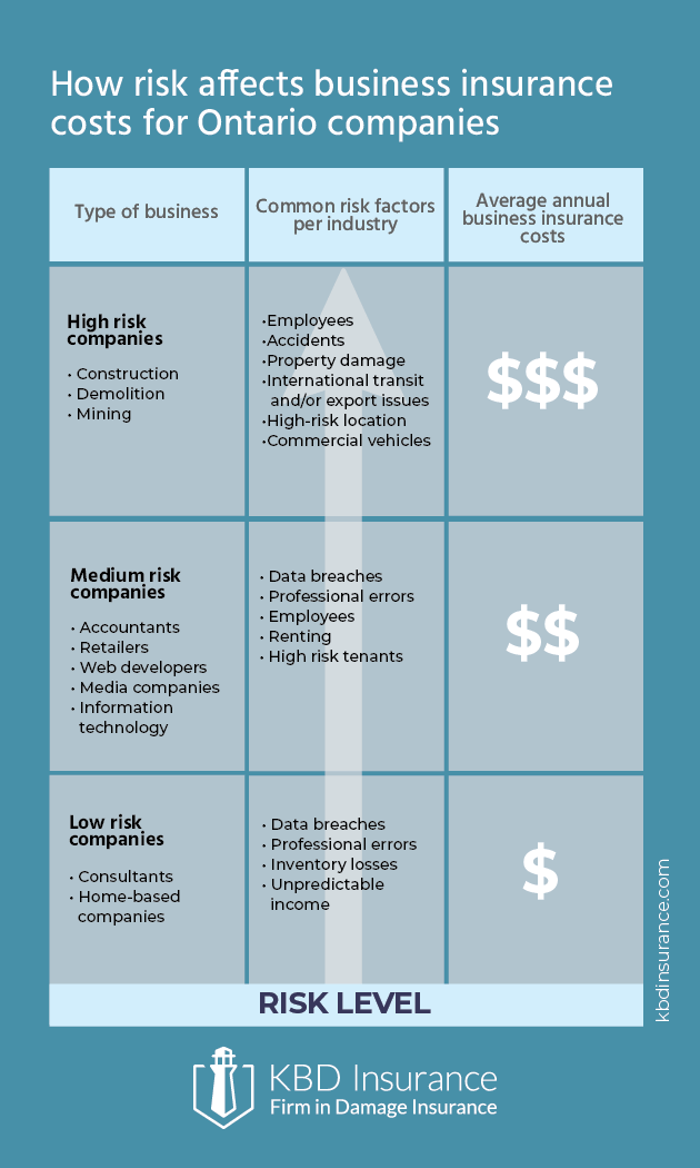 How risk affects your commercial insurance cost in Ontario | KBD Insurance.