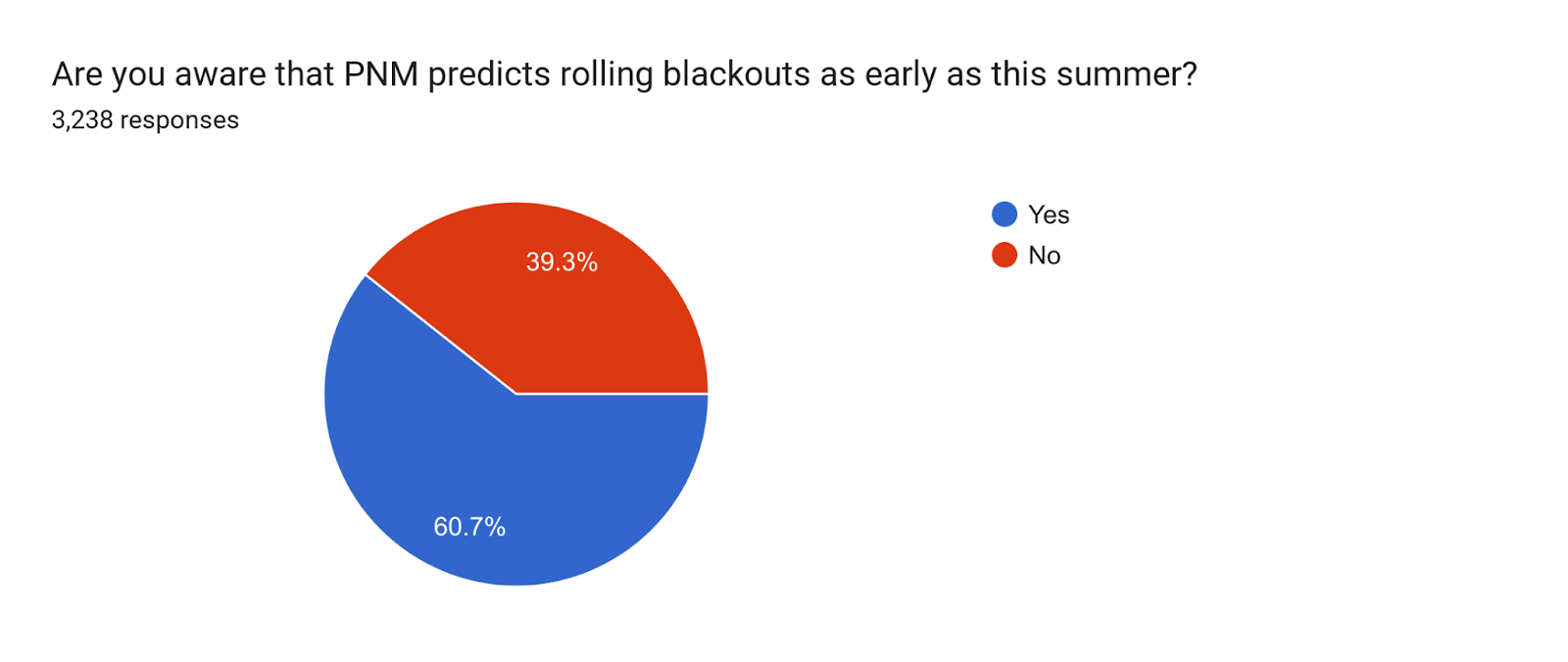 Forms response chart. Question title: Are you aware that PNM predicts rolling blackouts as early as this summer?. Number of responses: 3,229 responses.
