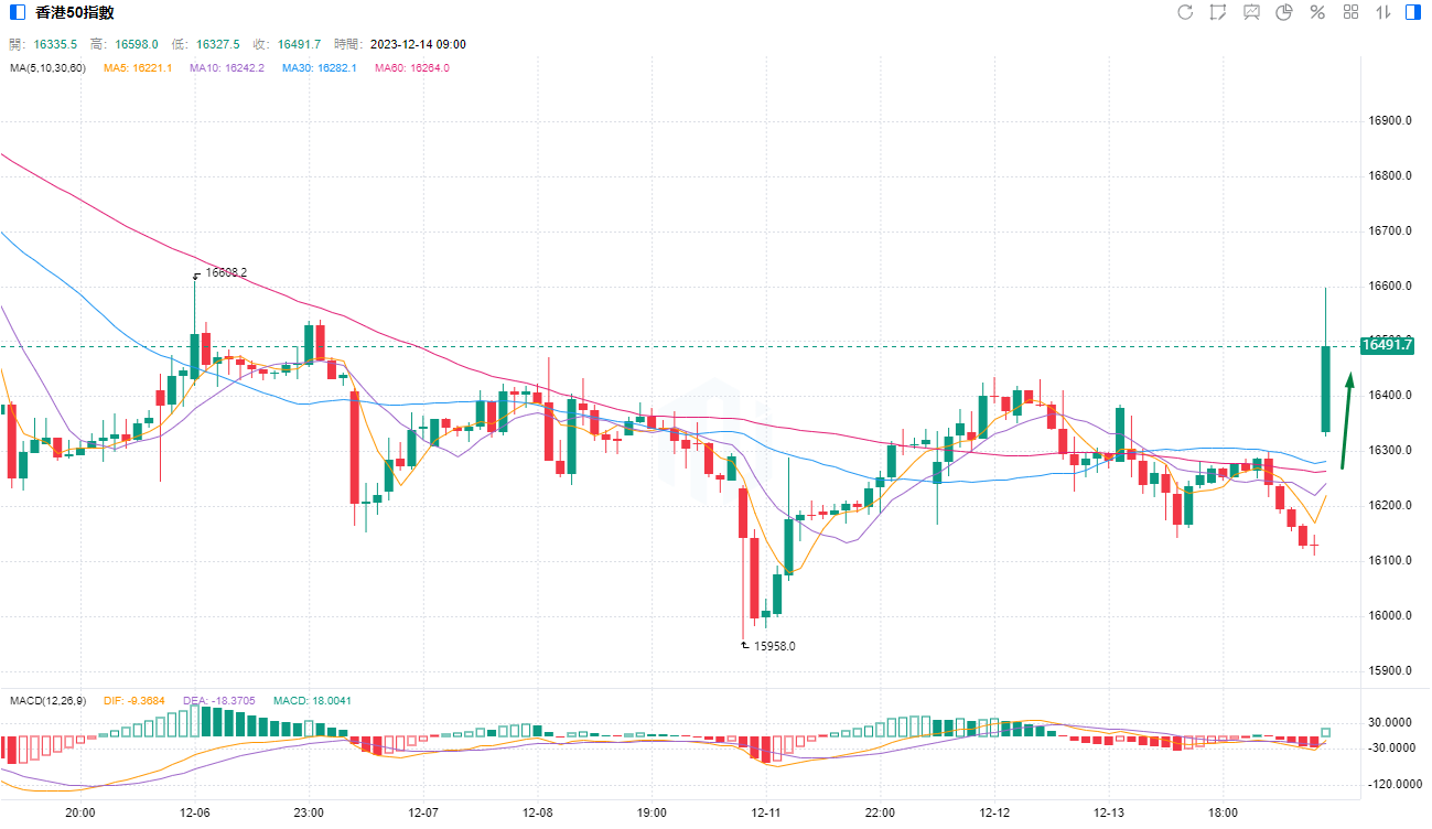 【港股开盘】恒指大涨190点 小米涨超4% 碧桂园涨超5%