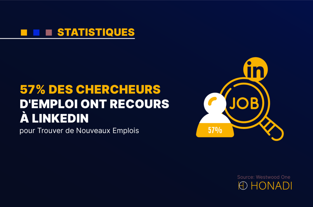 57% des chercheurs d'emploi ont recours à LinkedIn pour trouver de nouveaux emplois