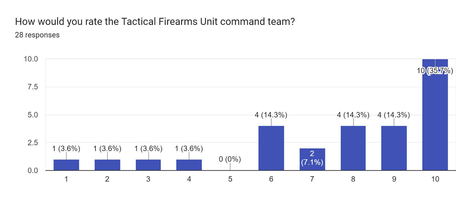 Forms response chart. Question title: How would you rate the Tactical Firearms Unit command team?. Number of responses: 28 responses.