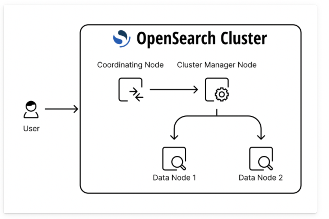 A cluster is a collection of one or more nodes sharing the same cluster name. This image is of Clusters in OpenSearch. 