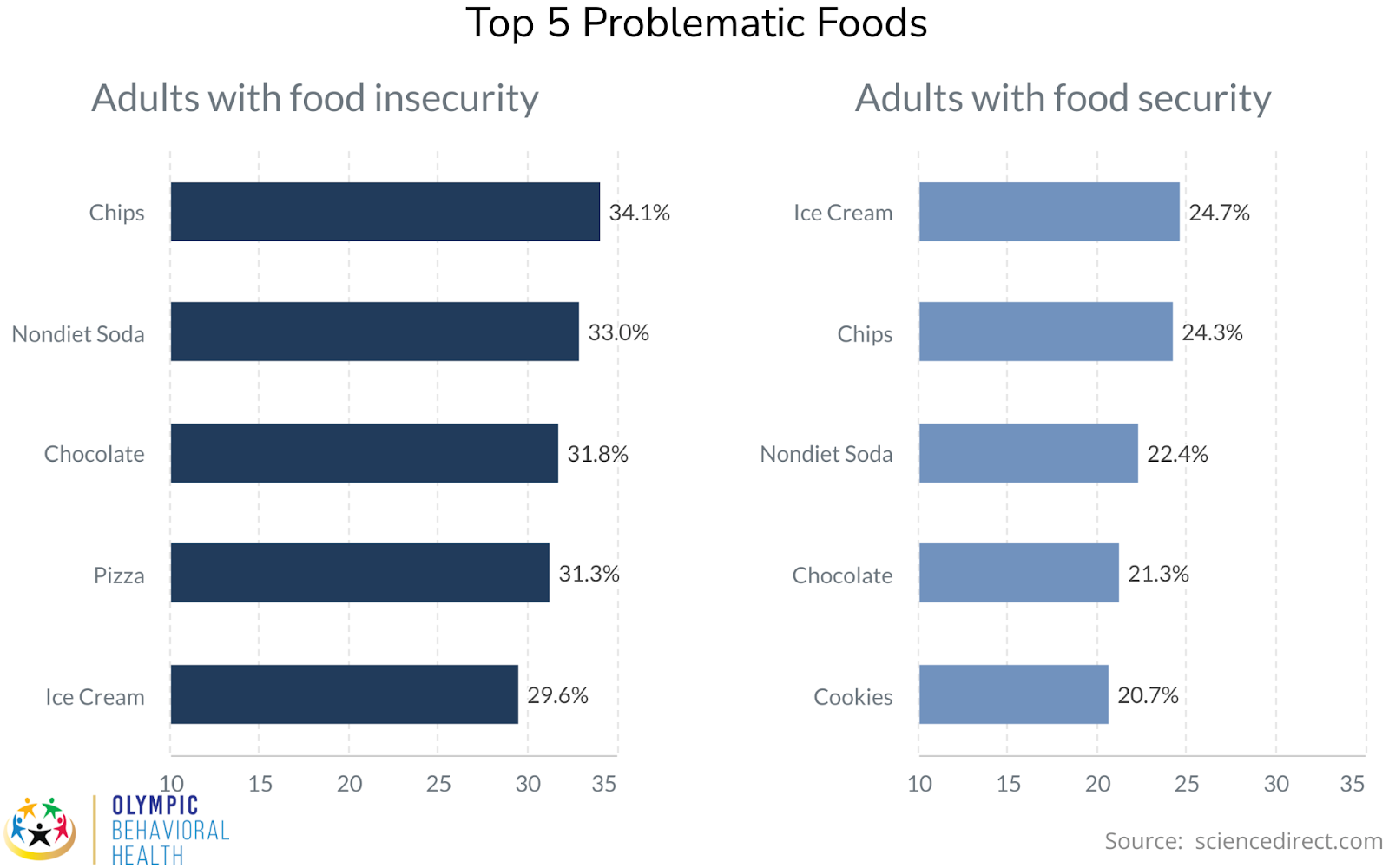 Top 5 Problematic Foods