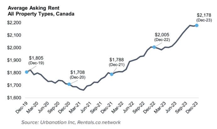 Asking Average rent in Canada 2024