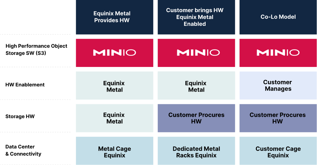 Control Cloud Data Costs with MinIO on Equinix