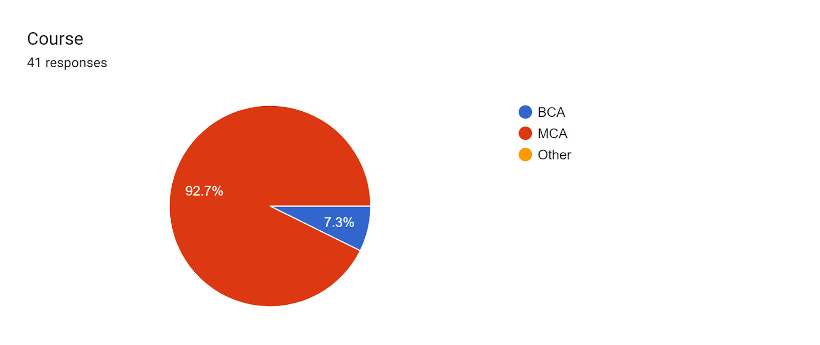 Forms response chart. Question title: Course. Number of responses: 41 responses.