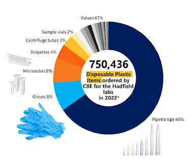 Pie chart of plastic use data