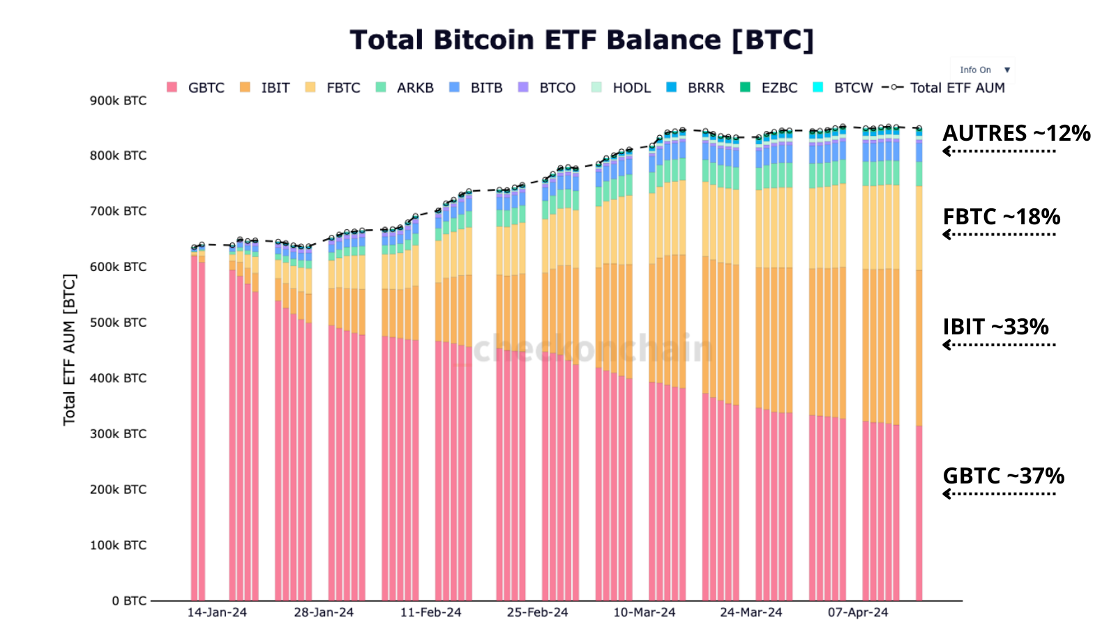 L'image représente la part de marché de chaque ETF (en BTC). On voit que les ETF GBTC détiennent encore 37% de la balance des ETF, contre 33% pour BlackRock et son ETF IBIT