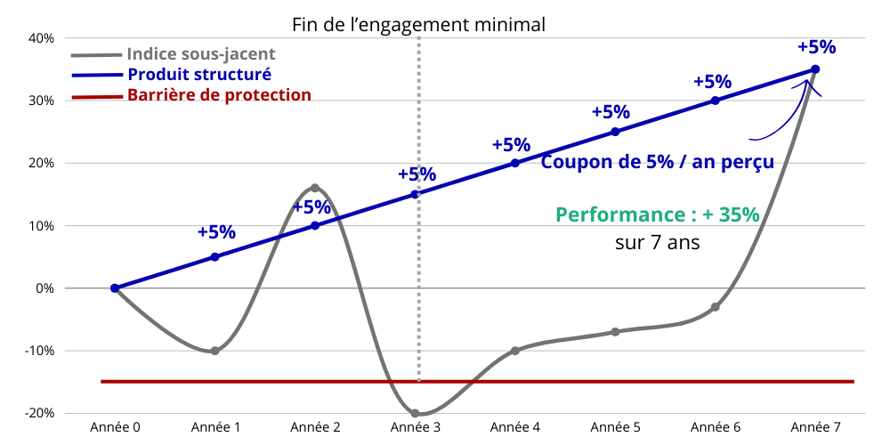 exemple scénario favorable avec remboursement anticipé produit structure