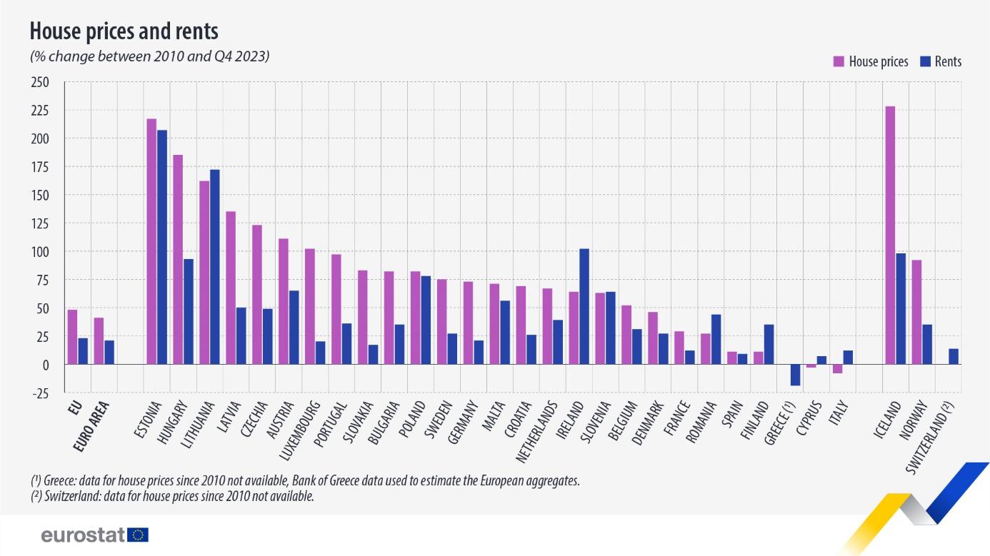 https://ec.europa.eu/eurostat/documents/4187653/18051219/house-prices-and-rents-percent-change-2010-2023-Q4.jpg.jpg/0a2c1839-ec8c-e364-555d-9b3817c1c8d7?t=1712217349537