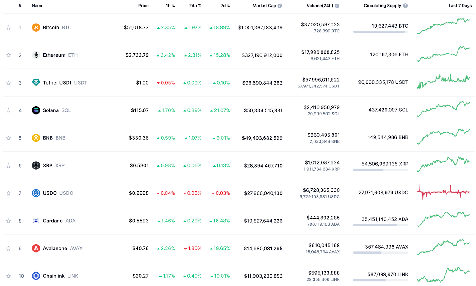 Crypto prices rebound as traders back new meme coin - 4